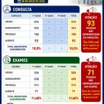 QUANDO VOCÊ FALTA A EXAMES OU CONSULTAS, OUTRO TAMBÉM PERDE A VAGA!
