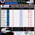 Boletim Diário do Transporte Sanitário | Terça-feira (30/06)