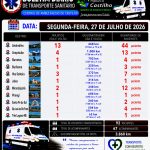 BOLETIM DA CENTRAL DE AMBULÂNCIAS | SEGUNDA-FEIRA (27/07)