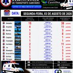 Boletim Diário de Transporte Sanitário | Segunda-feira (03/08)
