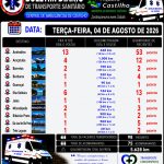 Boletim Diário | Central de Ambulâncias de Castilho