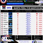 Central de Ambulâncias de Castilho segue garantindo transporte e cuidado aos pacientes